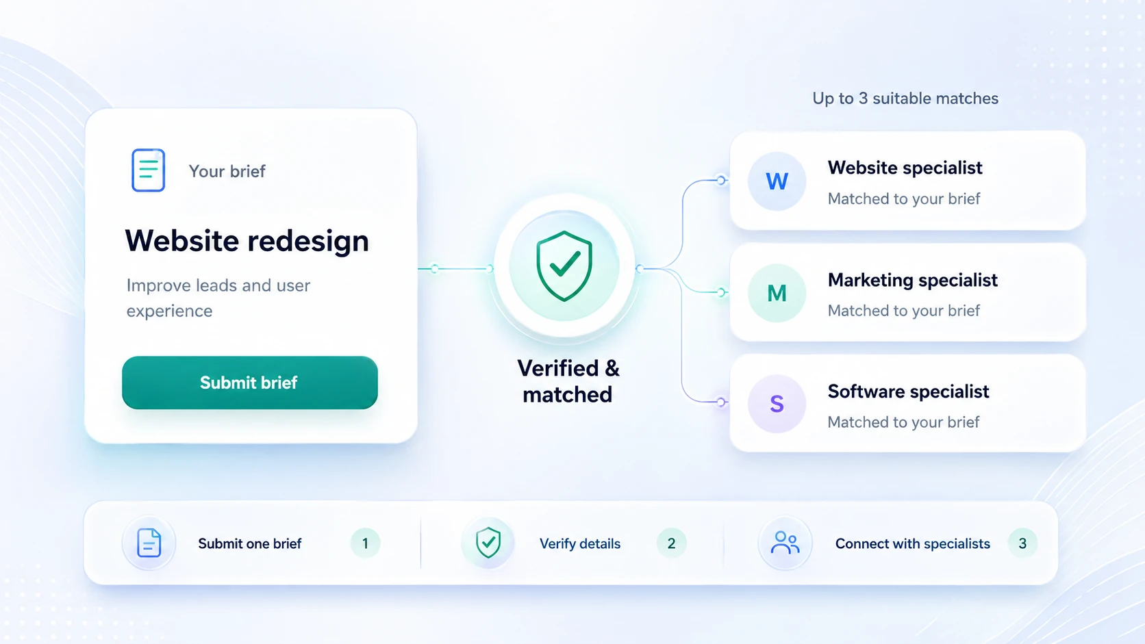 Submit one business brief, verify your details and connect with up to three suitable specialists.